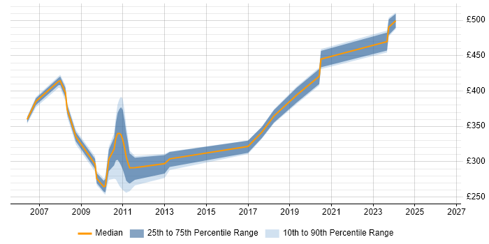 Contractor daily rate distribution trend for jobs in Knutsford citing SAN