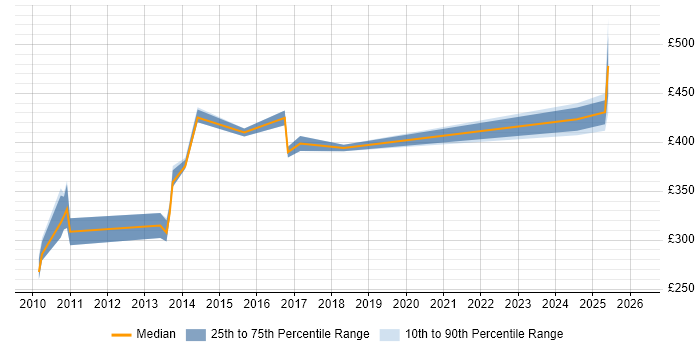 Contractor daily rate distribution trend for jobs in Knutsford citing Sarbanes-Oxley