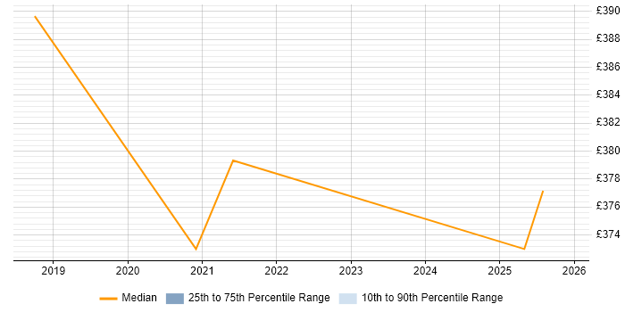 Contractor daily rate distribution trend for jobs in Knutsford citing Scala
