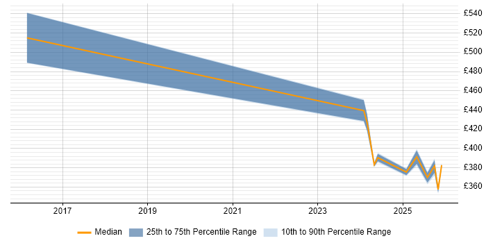 Contractor daily rate distribution trend for jobs in Knutsford citing Scaled Agile Framework