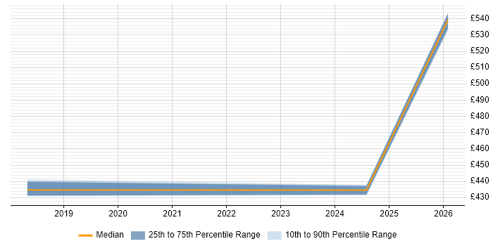 Contractor daily rate distribution trend for jobs in Knutsford citing scikit-learn