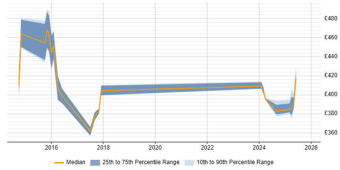 Contractor daily rate distribution trend for Scrum Master job vacancies in Knutsford