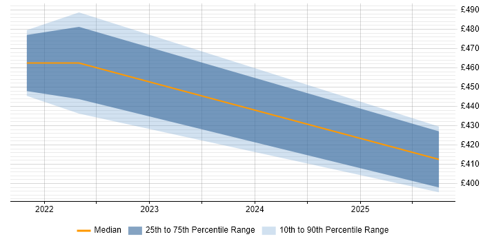 Contractor daily rate distribution trend for jobs in Knutsford citing SD-WAN