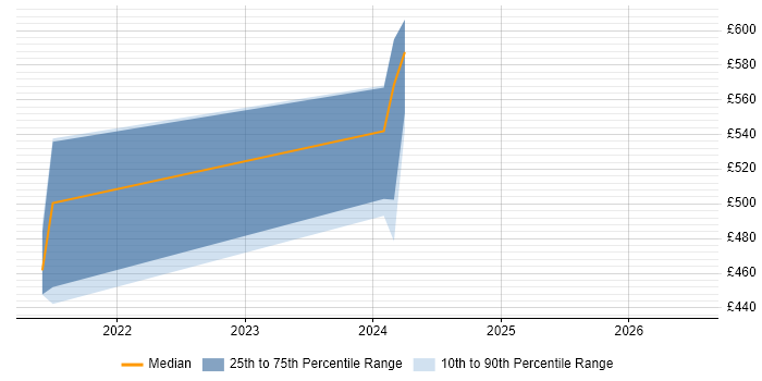 Contractor daily rate distribution trend for jobs in Knutsford citing Search Processing Language