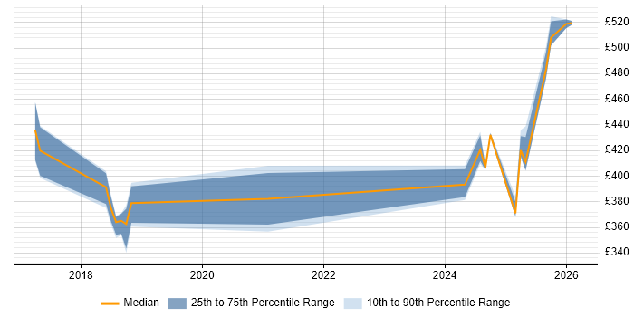 Contractor daily rate distribution trend for jobs in Knutsford citing Secure Coding
