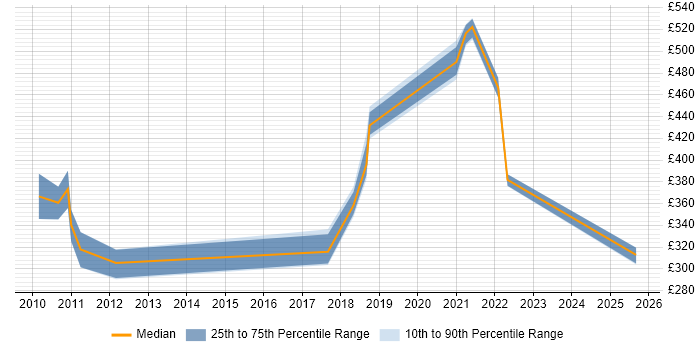 Contractor daily rate distribution trend for Security Analyst job vacancies in Knutsford Contractor daily rate distribution trend for Security Analyst job vacancies in Knutsford