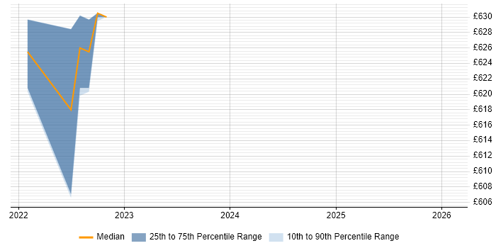Contractor daily rate distribution trend for jobs in Knutsford citing Security Analytics