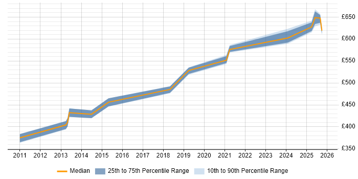 Contractor daily rate distribution trend for jobs in Knutsford citing Security Architecture
