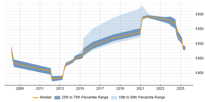 Contractor daily rate distribution trend for Security Consultant job vacancies in Knutsford