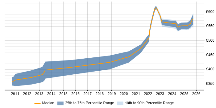 Contractor daily rate distribution trend for Security Engineer job vacancies in Knutsford