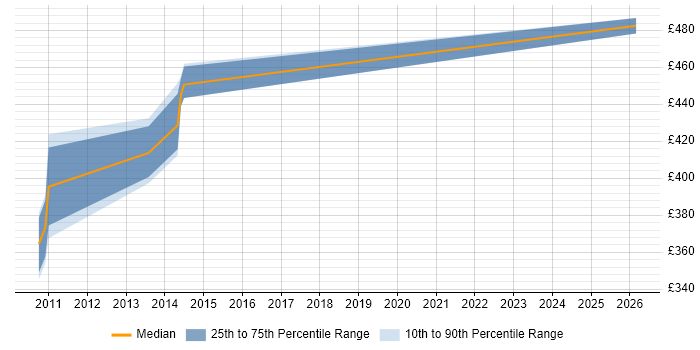 Contractor daily rate distribution trend for jobs in Knutsford citing Security Management