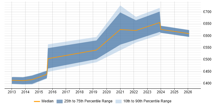 Contractor daily rate distribution trend for Security Manager job vacancies in Knutsford