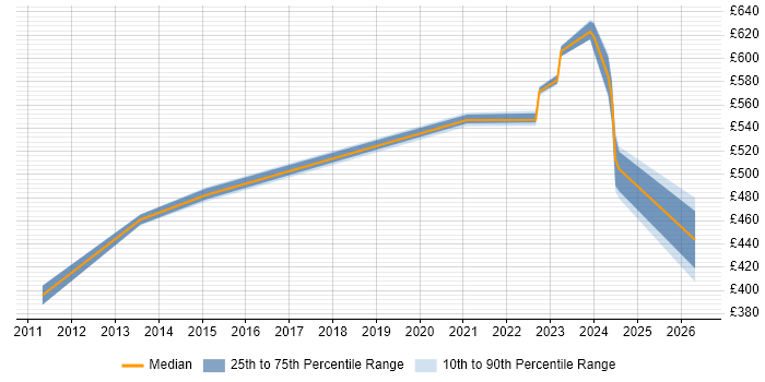 Contractor daily rate distribution trend for jobs in Knutsford citing Security Monitoring