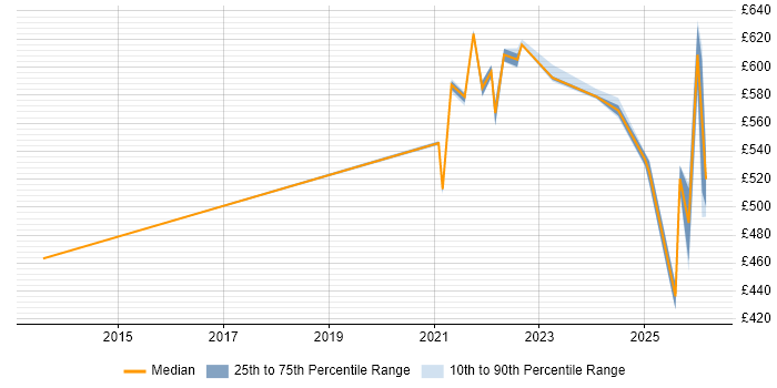 Contractor daily rate distribution trend for jobs in Knutsford citing Security Operations