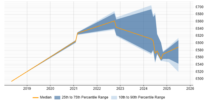 Contractor daily rate distribution trend for jobs in Knutsford citing Security Posture