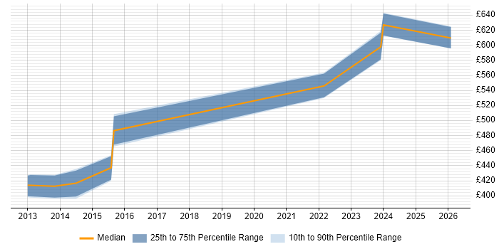 Contractor daily rate distribution trend for Security Project Manager job vacancies in Knutsford
