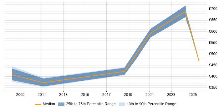 Contractor daily rate distribution trend for Security Specialist job vacancies in Knutsford