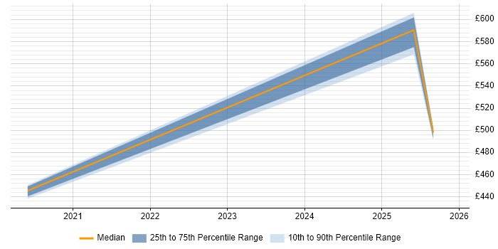 Contractor daily rate distribution trend for Senior Architect job vacancies in Knutsford