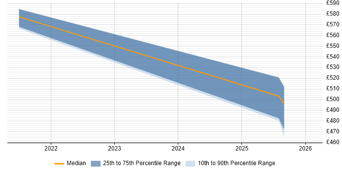 Contractor daily rate distribution trend for Senior DevOps Engineer job vacancies in Knutsford