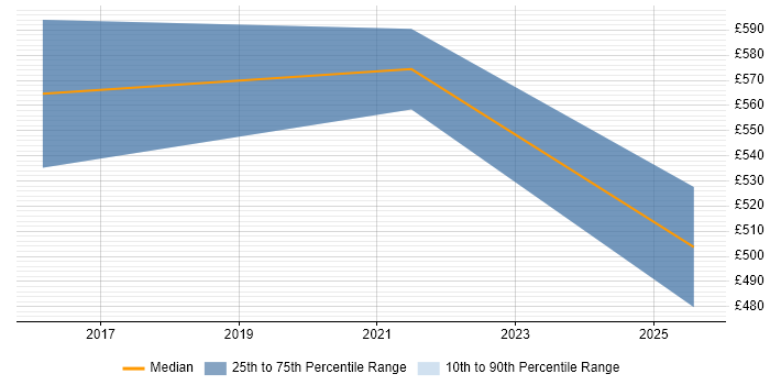 Contractor daily rate distribution trend for Senior DevOps job vacancies in Knutsford