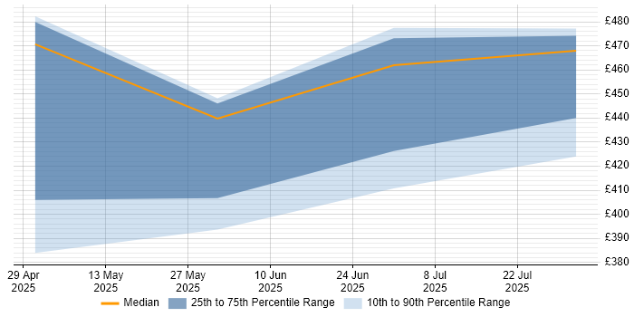Contractor daily rate distribution trend for jobs in Knutsford citing SEPA