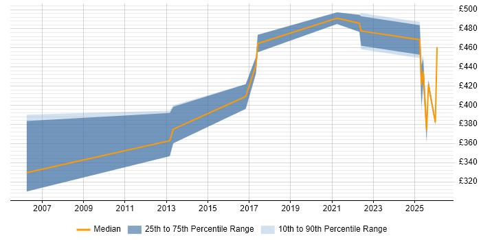 Contractor daily rate distribution trend for jobs in Knutsford citing Service Design