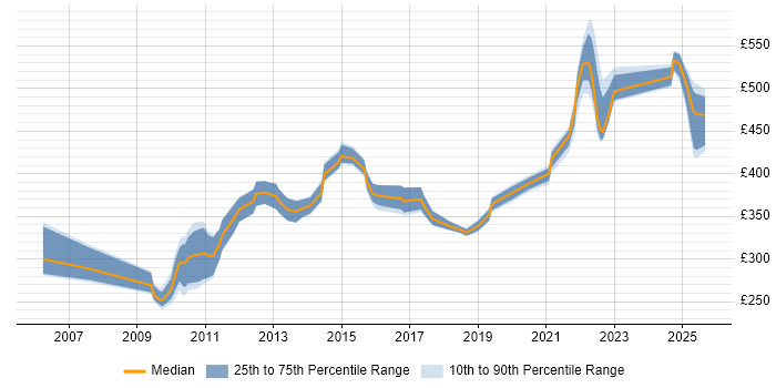 Contractor daily rate distribution trend for jobs in Knutsford citing Service Management