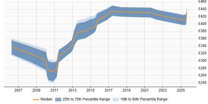 Contractor daily rate distribution trend for Service Manager job vacancies in Knutsford