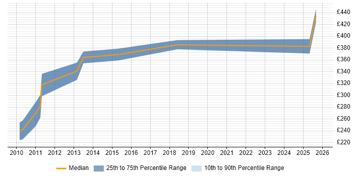 Contractor daily rate distribution trend for Service Transition Manager job vacancies in Knutsford