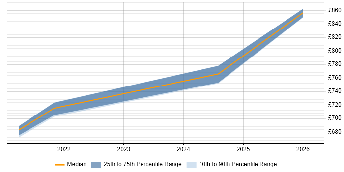 Contractor daily rate distribution trend for ServiceNow Architect job vacancies in Knutsford