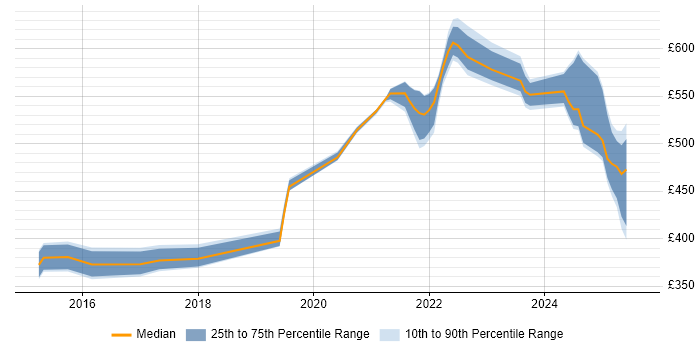Contractor daily rate distribution trend for jobs in Knutsford citing ServiceNow Contractor daily rate distribution trend for jobs in Knutsford citing ServiceNow