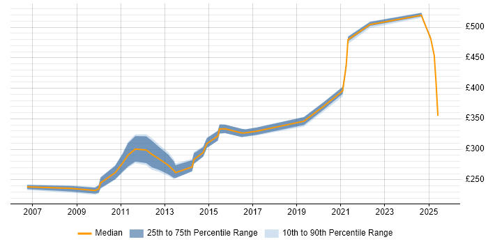 Contractor daily rate distribution trend for jobs in Knutsford citing SharePoint Contractor daily rate distribution trend for jobs in Knutsford citing SharePoint