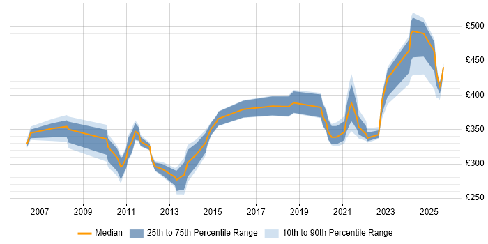 Contractor daily rate distribution trend for jobs in Knutsford citing Shell Script Contractor daily rate distribution trend for jobs in Knutsford citing Shell Script