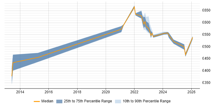 Contractor daily rate distribution trend for jobs in Knutsford citing SIEM