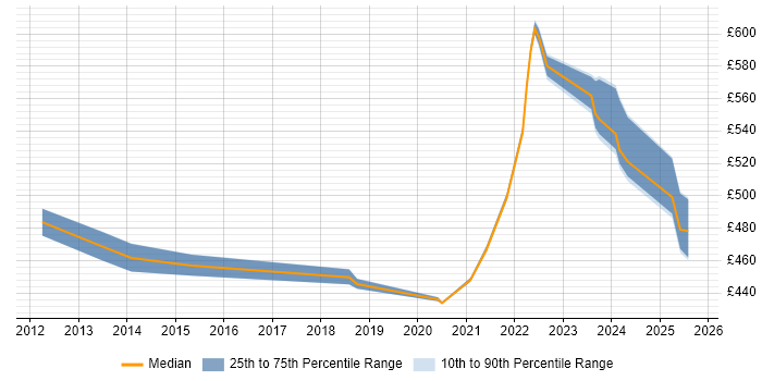Contractor daily rate distribution trend for jobs in Knutsford citing Single Sign-On Contractor daily rate distribution trend for jobs in Knutsford citing Single Sign-On
