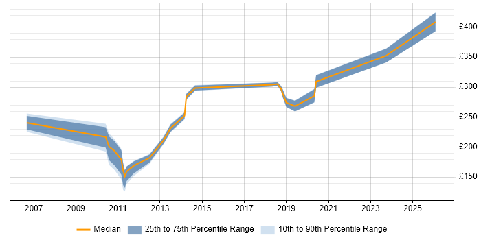 Contractor daily rate distribution trend for jobs in Knutsford citing SLA