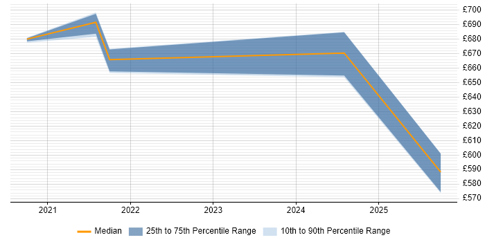 Contractor daily rate distribution trend for jobs in Knutsford citing Snow