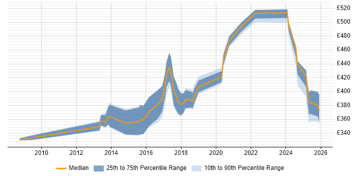 Contractor daily rate distribution trend for jobs in Knutsford citing SOAP
