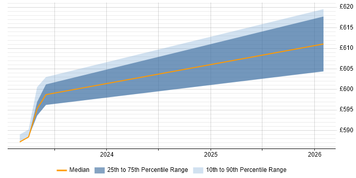 Contractor daily rate distribution trend for jobs in Knutsford citing SOAR