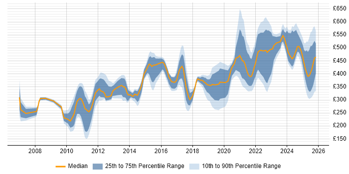 Contractor daily rate distribution trend for jobs in Knutsford citing Social Skills