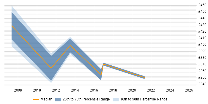 Contractor daily rate distribution trend for jobs in Knutsford citing Software Asset Management