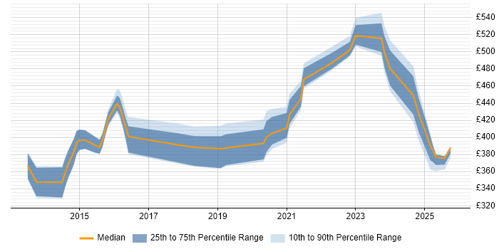 Contractor daily rate distribution trend for jobs in Knutsford citing Software Engineering
