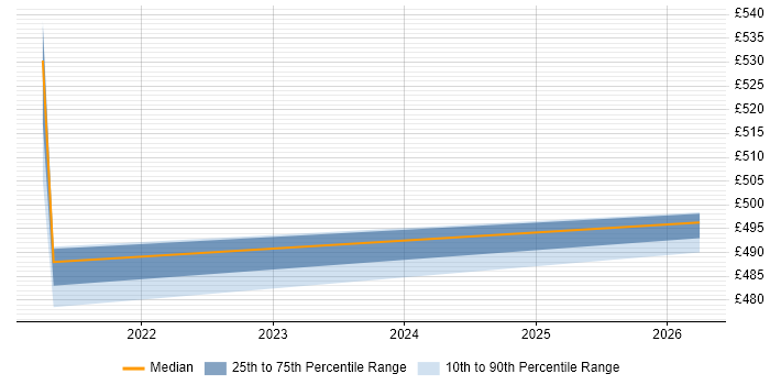 Contractor daily rate distribution trend for jobs in Knutsford citing Software Packaging