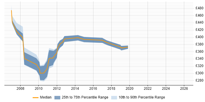Contractor daily rate distribution trend for jobs in Knutsford citing Solaris