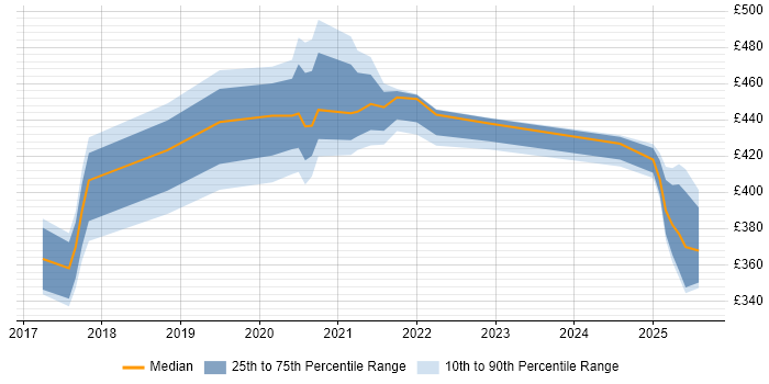 Contractor daily rate distribution trend for jobs in Knutsford citing SonarQube Contractor daily rate distribution trend for jobs in Knutsford citing SonarQube