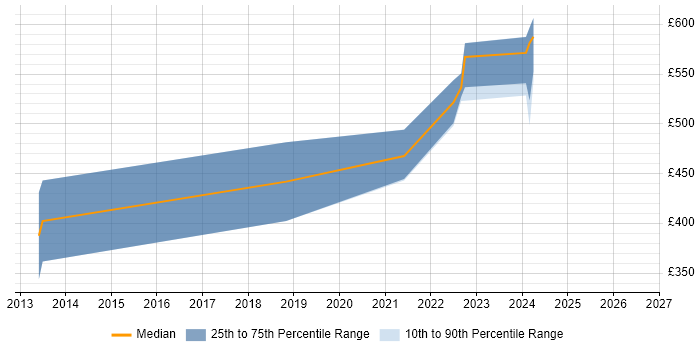Contractor daily rate distribution trend for Splunk Engineer job vacancies in Knutsford