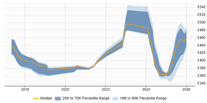 Contractor daily rate distribution trend for jobs in Knutsford citing Spring Boot
