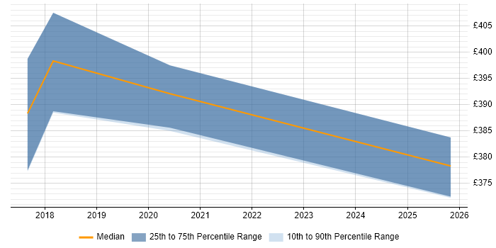 Contractor daily rate distribution trend for jobs in Knutsford citing Spring Security