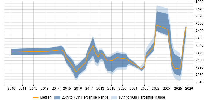 Contractor daily rate distribution trend for jobs in Knutsford citing Spring