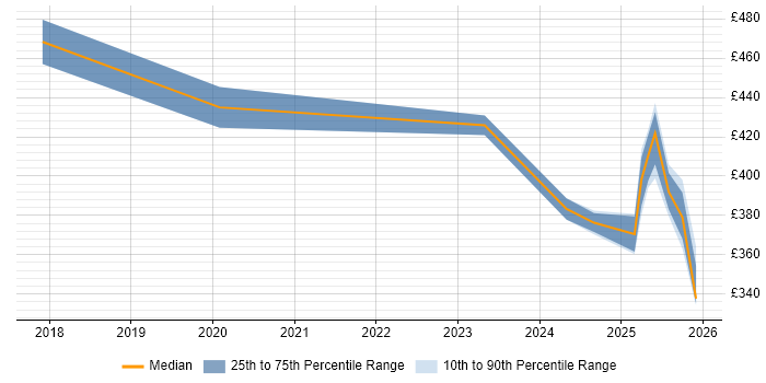 Contractor daily rate distribution trend for jobs in Knutsford citing Sprint Planning